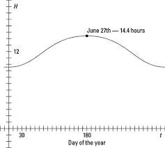 use the sine to show the number of daylight hours in a