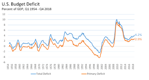 Macromania Is The U S Budget Deficit Sustainable