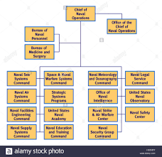 Us Navy Shore Establishment Org Chart Stock Photo 130346139