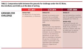 Rule 62(f) allows the court to stay enforcement of such judgments until the entering of a subsequent judgment or judgments. Arbitrator Challenges A Practical Guide Global Arbitration News