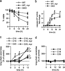 You can choose the period from 7 days up to 1 year. The Bcl 2 Protein Bak Is Required For Long Chain Ceramide Generation During Apoptosis Journal Of Biological Chemistry