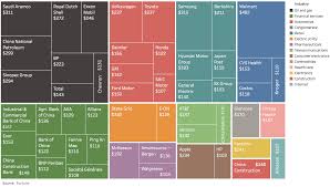 Chart The Worlds Largest 50 Companies By Revenue