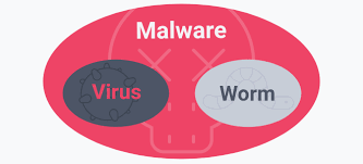 Soon after, the first actual trojan was observed on the wire. Computer Worm Vs Virus Differences Similarities Avg