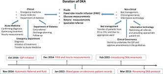 Regular Performance Feedback May Be Key To Maintain Good Quality Dka Management Results From A Five Year Study Bmj Open Diabetes Research Care