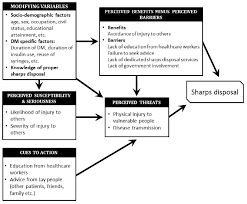 Contact knowledge attitude practice kap on messenger. Knowledge Attitudes And Practices Theoretical Framework Knowledge Attitude Practice Model Schwartz 1976