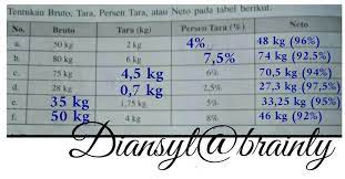 Lengkapi tabel berikut bruto netto tara persentase neto dan persentase tara. M 130 Rev Perlu Solusi Jawaban Berkualitas Bertutorial Segera Thx Semakin Lengkap Tutorial Brainly Co Id