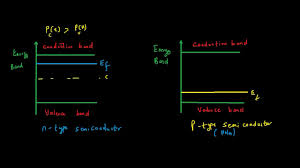 Therefore, the fermi level for the intrinsic semiconductor lies in the middle of band gap. Fermi Level Of Intrinsic And Extrinsic Semiconductors Youtube