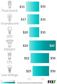 Homeadvisor.com has been visited by 100k+ users in the past month Recessed Lighting Installation Cost Cost Of Can Lights