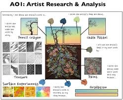 Like any rhetorical analysis essay, an essay analyzing a visual document should quickly set the stage for what you're doing. 100 Gcse Art Ao1 Contextual Understanding Examples Ideas Gcse Art Art Sketch Book