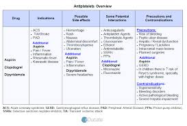 Anticoagulant Drug Comparison Chart Related Keywords