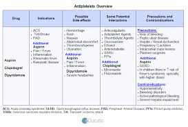 anticoagulant drug comparison chart related keywords