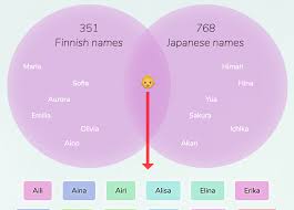 The following names are associated with taurus rashi; Feminine Names Used In The Most Languages