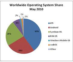 Uci Infovis Spring 2011 Ios Vs Android