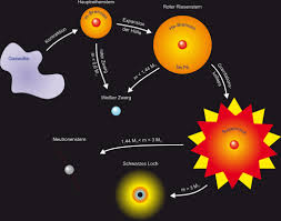 Bis 30.01.2022 in der wiener stadthalle. Beteigeuze Und Die Supernova Schwarzes Loch Neutronenstern Spektrum Der Wissenschaft