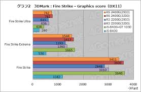Buy now on amazon and save! Taskas Pesimistas Ilgesys Ryzen 3 2200g 3dmark Yenanchen Com