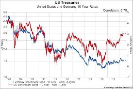 The Unappealing Yield Of Us Treasuries For Foreign Buyers