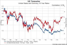 the unappealing yield of us treasuries for foreign buyers