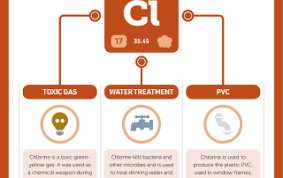 Iypt Elements Compound Interest Chemistry Education Science Chemistry Element Chemistry