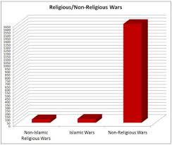 The Myth That Religion Is The 1 Cause Of War Carm Org