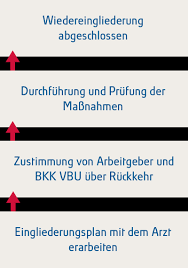 Bei gesundheitlichen problemen des mitarbeiters kann die wiedereingliederung für maximal sieben. Krankengeld Und Zuruck In Den Job