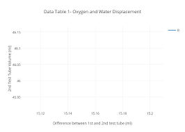 Data Table 1 Oxygen And Water Displacement Line Chart