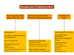 Graves disease is an ongoing (chronic) condition that needs lifelong treatment. Treatment Modalities In Thyroid Dysfunction Intechopen