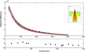 Regardless of the type of detector used, the measured spectra have many features in common. Detection Of Voluminous Gamma Ray Source With A Collimation Beam Geometry And Comparison With Peak Efficiency Calculations Of Exvol Sciencedirect
