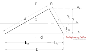 It is usually indicated by the letter we bring to your attention more detailed tables with formulas for calculating the moment of inertia for the main geometric figures: Area Moment Of Inertia Typical Cross Sections Ii