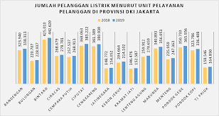 Tidak stabilnya harga bahan bangunan tentunya mempengaruhi grafik dari harga borongan bangunan itu sendiri. Daya Terpasang Produksi Dan Distribusi Listrik Pt Pln Persero Di Dki Jakarta