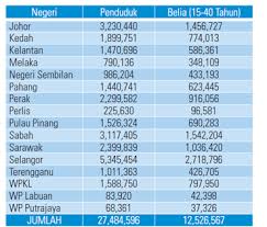 Pecahan penduduk negeri kedah mengikut daerah dari tahun 2011 hingga 2018. Jumlah Penduduk Malaysia 2020 Malayvuca