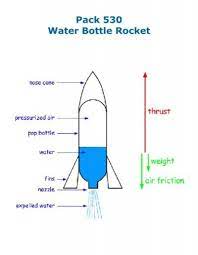 Water bottle rocket parachute diagram page 1 line 17qq. Pack 530 Water Bottle Rocket