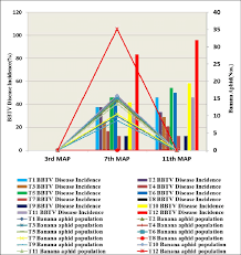 Banana trees, citrus fruit trees, pome fruit trees, grapevines, mango trees, and stone fruit trees are major fruit trees cultured worldwide and correspond to nearly 90% of the global production of woody fruit trees. Bbtv Disease Incidence And Banana Aphid Population At 3 Rd 7 Th And Download Scientific Diagram