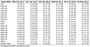 Runtri Marine Corps Marathon Pace Charts By Age Group