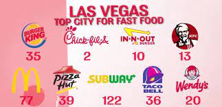 Study Las Vegas Is A Top City For Fast Food Restaurants