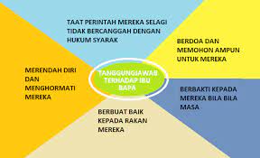 Sebab wajib berbakti kepada ibu bapa. Pendidikan Islam Pelajaran 21 Adab Terhadap Ibu Bapa