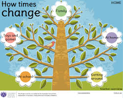 How Times Change Teaching History Geography Activities Primary History