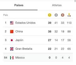Find the latest news, medal count, results, schedules, videos & more. Estados Unidos Se Queda Con El Medallero Olimpico Faro Informa