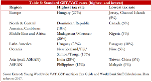 Income tax and how to pay it, exemptions, capital gains tax and who is considered a resident for tax purposes. India Has Highest Standard Gst Rate In Asia