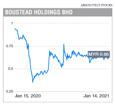 Affin hwang complies with gips. Newsbreak Sources Ltat To Take Boustead Private Via Scr And Up Takeover Price Maju Saham