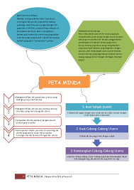 Sebagai problem solving ketika kita mau mencari ide yang inovatif dan jalan keluar yang kreatif. Doc Materi Ajar Peta Minda Neysa Alma Academia Edu