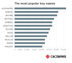 B.c.'s most popular baby names. William In Guillaume Out How Baby Names Reflect Changes In Quebec S Values Cbc News
