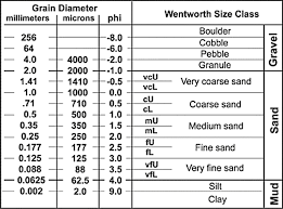 1 Wentworth Grain Size Scale Download Scientific Diagram