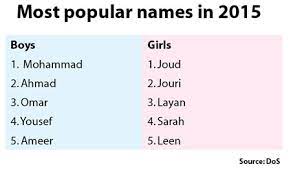For more boy names, take a look at arabic boys' names and indian boy names to help you in your search. Mohammad Remains Most Popular Name For Boys Jordan Times