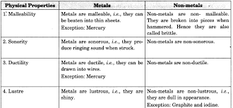 Ductile is a coordinate term of malleable. Materials Metals And Non Metals Class 8 Extra Questions Science Chapter 4 Learn Cbse