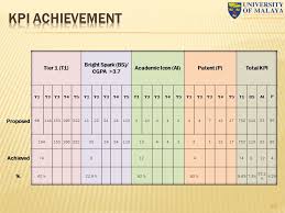 Berikut adalah ranking universiti terbaik malaysia 2020 berdasarkan penilaian oleh qs world university rankings 2020 penilaian dibuat dengan membandingkan universiti universiti dalam empat aspek. High Impact Research Hir Universiti Malaya Ppt Download