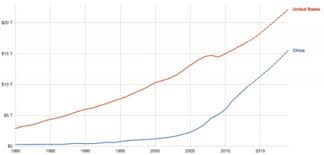 China A Depasit Sua Si A Devenit Cea Mai Mare Economie A Lumii Grafic Mobile