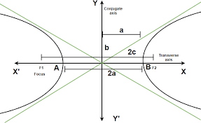 A hyperbola consists of two curves opening in opposite directions. Hyperbola Geeksforgeeks