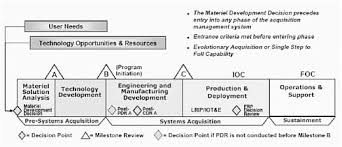 Appendix A Brief Overview Of The Defense Acquisition System