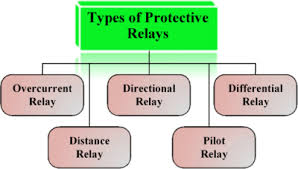 If set for fast operation, there is tendency to overreach on transient conditions. Types Of Protective Relays Electrical Academia