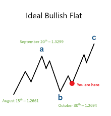 Gbpusd Elliott Wave Analysis Seeking Larger Impulse Waves